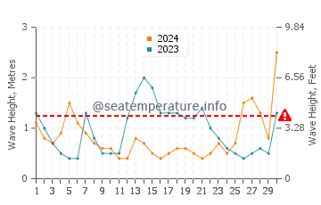Altura das ondas Sepetiba em junho