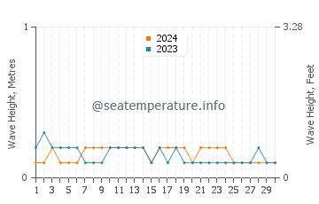 Waves height in Seram in June