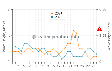 Waves height in Seria in June