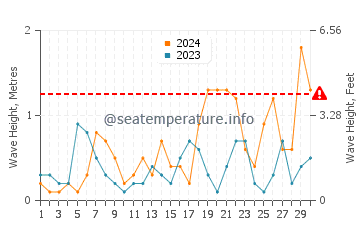 Waves height in Serifos in June