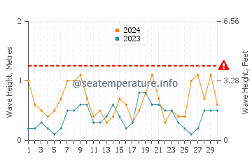 Waves height in Ses Figueretes in June