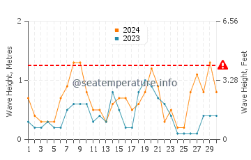 Waves height in Ses Salines in June