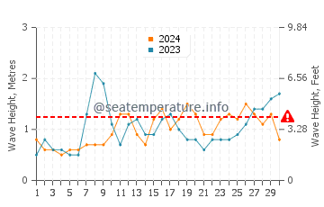 Waves height in Sesimbra in June
