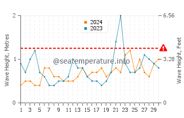 Waves height in Seven Presidents in June