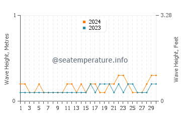 Waves height in Shajiang in June