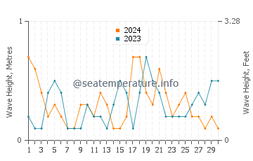 Waves height in Shalateen in June