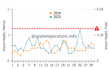 Waves height in Shazikou in June