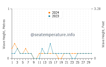 Waves height in Shima in June