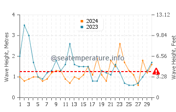 Waves height in Shimoda in June