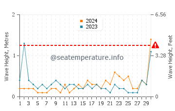 Waves height in Shinagawa Ku in June