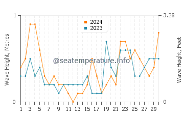 Waves height in Shingu in June