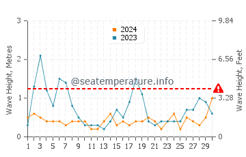 Waves height in Shippagan in June