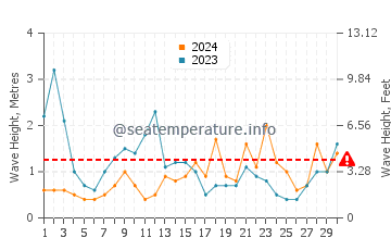 Waves height in Shirahama in June