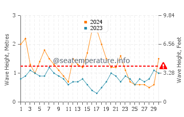 Waves height in Shoalhaven Heads in June