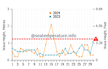 Waves height in Shoreham-by-Sea in June