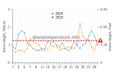 Waves height in Siasconset in June