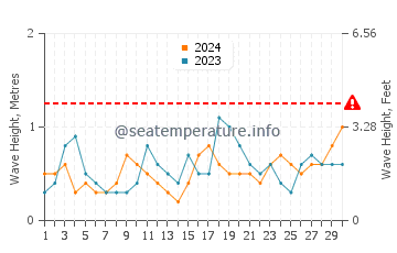 Altura de las olas en Sidón en junio