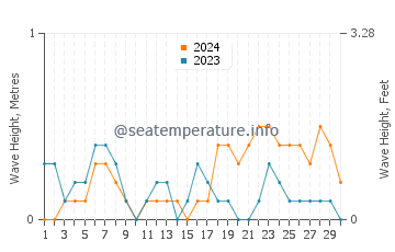 Waves height in Silivri in June