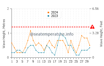 Waves height in S'illot in June