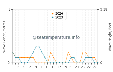 Waves height in Simala in June
