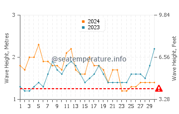 Waves height in Sinabang in June