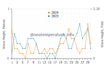 Waves height in Sinan in June