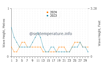 Waves height in Siruma in June