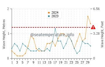 Waves height in Sissi in June