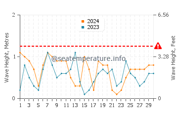 Waves height in Sitio de Calahonda in June