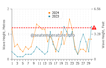 Altezza delle onde Six-Fours-les-Plages a giugno