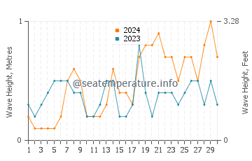 Waves height in Skala Eressos in June