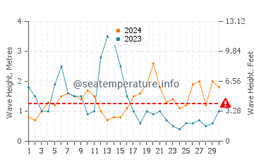 Altura de las olas en Skarsvag en junio