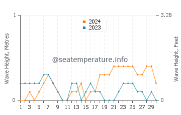 Waves height in Skdar in June