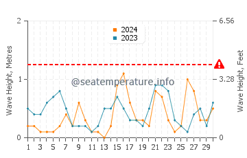 Waves height in Skefe in June