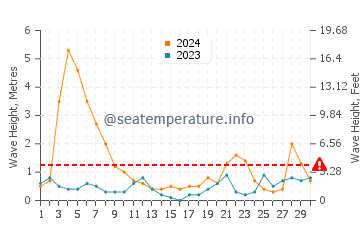 Waves height in Skjalfandi Bay in June