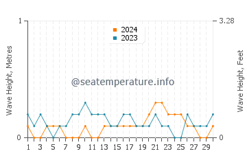 Waves height in Skudai in June