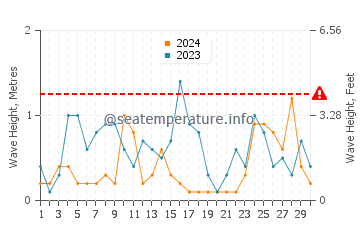 Waves height in Smithton in June