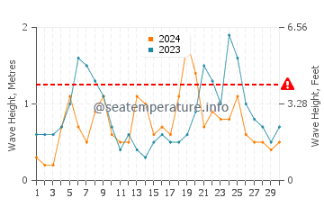 Waves height in Snells Beach in June