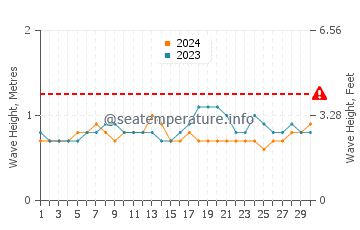 Altura de las olas en Somone en junio