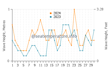 Waves height in Son Serra de Marina in June