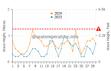 Waves height in Son Xoriguer in June