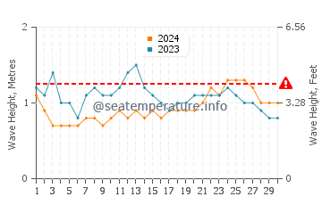 Waves height in South Male in June