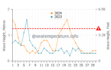 Waves height in South Palm Beach in June