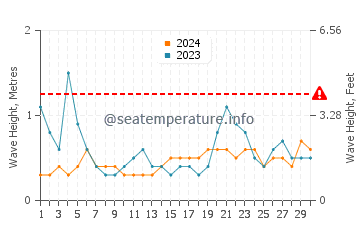 Waves height in Southern Shores in June