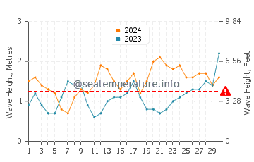 Waves height in Aguas Verdes in June
