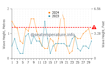 Waves height in Almeria in June
