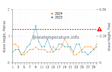 Waves height in La Caleta in June