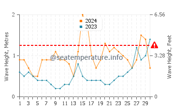 Waves height in Playa de los Locos in June