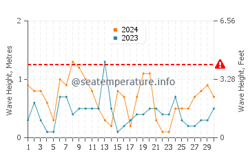 Waves height in La Herradura in June