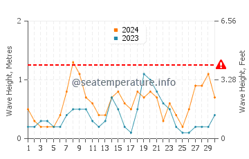 Waves height in Fornells in June